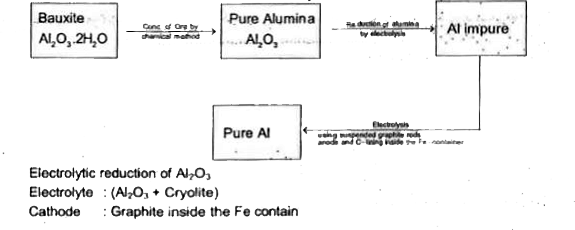 Extraction of aluminum  can be  understood  by       Among the following statements which is/are correct