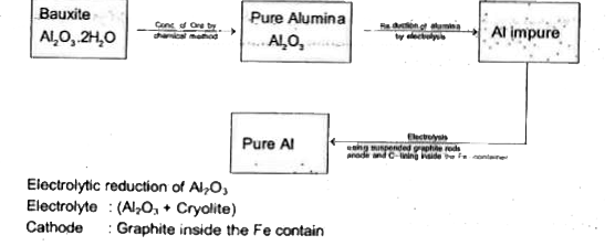 Extraction of aluminum  can be  understood  by      In Blast Furnace Fe(2)O(3) is reduced to FeO in reduction zone by CO, where temperature varies from about 300 to 800^(@)C. By using given Ellingham diagram choose the correct statement(s) of the following ?