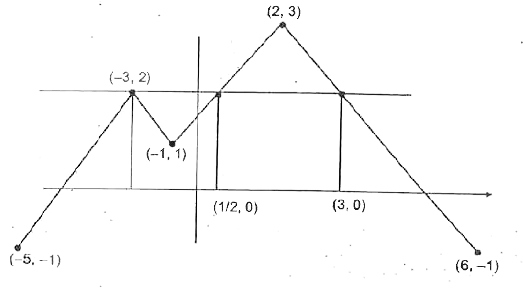 The graph of y = f(x} is shown, then the number of solutions of f(f(x}} = 2 will be