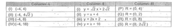 Column I : Parabola y^(2)=16x is given. In column I, 4 points (P) is given on directrix. A ray from the these points (P) parallel to axis is reflected through given parabola at M and after reflection goes through point (N).   Column II : Angle Bisector of PM and MN   Column III : Foot of perpendicular of focus on angle bisector (R).      Which of the following options is the only CORRECT combination?