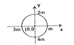 Four particles of masses m, 2m, 3m & 4m respectively are placed on the periphery of a circle of radius R as shown in the figure then CM of the system contains the particle is at