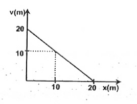 A body of mass 2 kg is moving in straight line for which v - x graph is shown in the figure. Magnitude of force acting on the body at x = 10 m is 5k N. Find the value of k.