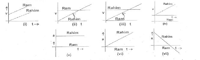 The area under velocity-time graph gives the displacement whereas the slope of velocity-time graph at any point gives acceleration at that point. Slope is +ve if the line makes an acute angle in the anticlockwise direction with respect to the positive direction along which the independent variable increases. From the calculus, we also know that the slope of the tangent to a y vs. x graph is given by (dy)/(dx) If (dy)/(dx) is +ve then y increases with x, otherwise it decreases. Consider two persons namely Ram, and Rahim, who have gone to picnic at a nice place. Finding a beautiful place they rush towards it simultaneously. Let us take the time when they start simultaneously at t= 0 and at this instant the position of Ram and Rahim be x = 0 and x = + 48, respectively. Ram maintains a uniform velocity of +10 m/s throughout the journey whereas Rahim starts from rest and continuously accelerates with + 1 m//s^(2)  Q The velocity-time graph as well as the acceleration-time graph of Ram and Rahim are respectively,