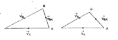 The vector difference between the absolute velocities of two bodies is called their relative velocity. The concept of relative velocity enables us to treat one body as being at rest while the other is in motion with the relative velocity. This jormalism greatly simplifies many problems. If vecv(A)is the absolute velocity of a body A and vec(B)that of another body B then the relative velocity of A in relation to B is vec(AD)=vecV(A)-vecv(B) and vecv(BA)=vecv(B)-vecv(A).  The principle follows here is that the relative velocity of two bodies remains unchaged if the same additional velocity is imparted to both the bodies. A simple way of carrying out this operation is to be represent the velocities in magnitude and direction from a common point. Then the line joining the tips of the vectors represents the relative velocity  Q A train A moves to the east with velocity of 40 km/hr and a train B moves due north with velocity of 30 km/hr. The relative velocity of A w.rt. B is