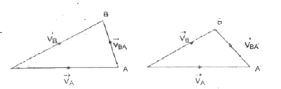 The vector difference between the absolute velocities of two bodies is called their relative velocity. The concept of relative velocity enables us to treat one body as being at rest while the other is in motion with the relative velocity. This jormalism greatly simplifies many problems. If vecv(A)is the absolute velocity of a body A and vec(B)that of another body B then the relative velocity of A in relation to B is vec(AD)=vecV(A)-vecv(B) and vecv(BA)=vecv(B)-vecv(A).  The principle follows here is that the relative velocity of two bodies remains unchaged if the same additional velocity is imparted to both the bodies. A simple way of carrying out this operation is to be represent the velocities in magnitude and direction from a common point. Then the line joining the tips of the vectors represents the relative velocity  Q A river is flowing from west to east at a speed of 5 m/s. A man on the south bank of the river, capable of swimming at 10 m/s in still water, wants to cross the river without drifting, he. should swim