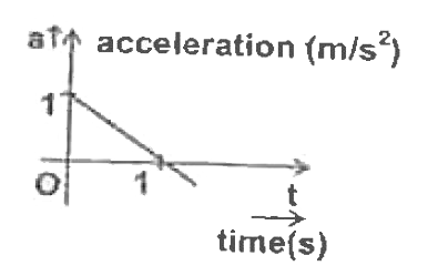 A particle starting from rest moves in a straight line with acceleration as shown in the a-t graph. Find the distance (in m) travelled by the particle in the first four seconds from start of its motion. Q