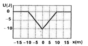 Figure shows a graph of potential energy.       Consider the following graphs of position and time.       Which of the graphs could be the motion of a particle in the given potential?