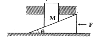 What is the power required to push the woodn wedge horizontally with constant speed v(0) to raise the heavy block M, as shown in the figure. All surfaces are frictionless.