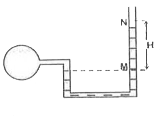 A U - tube  filled with mercury  is connected  to  bulb  containing  a gas  as shown . If atmospheric pressure is 1.013 xx10^(5) Pa and H = 0.05 m , then