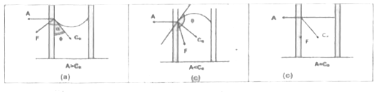 The force of interaction between the molecules of same substance  is called  cohesive  force  hile  force  of interaction  between molecules  of different substances is called adhesive  force . Both the forces  are attracive and have  a range  of about  10 A  . If  we consider a molecule  . A well  inside  a liquid we find  that  it is equally  attracted  by the surrounding molecules in all the directions ( with a sphere  of radius  10 Å )  and so  it does not experience  any resultant  force . On or near the surface  of a liquid  , the  molecules  do not  exist  on the free side  and so  a molecule  ( say B ) experiences a resultant force  vertically  downwards  into  the liquid  . For this reason  , the molecules of the surface have a tendency  to  go into  the liquid . Thus , the surface tends to contract  and gives rise to surface tension .    As surface molecules like B experience a net  downward  force  of cohension  and have tendency  to go down , so in increasing the area of the surface more molecules  are to be  shifted  to the surface  from  inside . Thus , more  mechnical  work  will  have to  be done  against  the net downward force of cohension . This  work  is stored  by the molecules in the surfaces as potential energy called free surface energy .    Furthermore , molcules like P , in contact  with the liquid  will stick  to the solid surface , i.e will meet it if  the force of adhesion A is greater than net force  of cohension  C . The liquid  will not  the solid  surface  if  C gt A     Also , molecules like Q at the surface in contact with the solid will experience a net force of cohension  C(R) . If adhesion  A is greater then cohension C(R) , the resultant  force  will be F . As the liquid can't  support  tangential  force , F  must  be perpendicular  to the surface  of the liquid  . So ,  the menisus will  be concave  and the angle  of contact  will be acute  ( gt 90^(@))  . However  , if adhesion is  lesser than cohension  , the resultant  force  F will be directed into  the liquid  and so the menisus  ( which is perpendicular  to F as liquid support tangential force ) will be convex  and the angle of contact will be obtuse  ( gt 90^(@))      A liquid particle B , which  is present  in the vicinity particle A can exert a force on A if  the distance  of B from A is