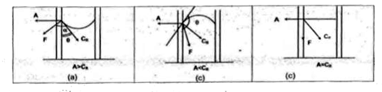 The force of interaction between the molecules of same substance  is called  cohesive  force  hile  force  of interaction  between molecules  of different substances is called adhesive  force . Both the forces  are attracive and have  a range  of about  10 A  . If  we consider a molecule  . A well  inside  a liquid we find  that  it is equally  attracted  by the surrounding molecules in all the dirctions ( with a sphere  of radius  10 Å )  and so  it does not experience  any resultant  force . On or near the surface  of a liquid  , the  molecules  do not  exist  on the free side  and so  a molecule  ( say B ) experiences a resultant force  vertically  downwards  into  the liquid  . For this reason  , the molecules of the surface have a tendency  to  go into  the liquid . Thus , the surface tends to contract  and gives rise to surface tension .    As surface molecules like B experience a net  downward  force  of cohension  and have tendency  to go down , so in increasing the area of the surface more molecules  are to be  shifted  to the surface  from  inside . Thus , more  mechnical  work  will  have to  be done  against  the net downward force of cohension . This  work  is stored  by the molecules in the surfaces as potential energy called free surface energy .    Furthermore , molcules like P , in contact  with the liquid  will stick  to the solid surface , i.e will meet it if  the force of adhesion A is greater than net force  of cohension  C . The liquid  will not  the solid  surface  if  C gt A     Also , molecules like Q at the surface in contact with the solid will experience a net force of cohension  C(R) . If adhesion  A is greater then cohension C(R) , the resultant  force  will be F . As the liquid can't  support  tangential  force , F  must  be perpendicular  to the surface  of the liquid  . So ,  the menisus will  be concave  and the angle  of contact  will be acute  ( gt 90^(@))  . However  , if adhesion is  lesser than cohension  , the resultant  force  F will be directed into  the liquid  and so the menisus  ( which is perpendicular  to F as liquid support tangential force ) will be convex  and the angle of contact will be obtuse  ( gt 90^(@))      The free suface energy , stored in the surface  is because  of work done