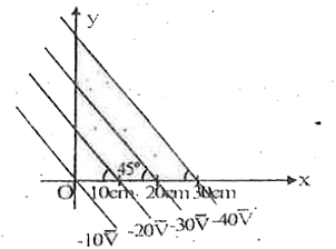 The gravitational field strength vecE and gravitational potential V are releated as   vecE=-((deltaV)/(deltax)hati+(deltaV)/(deltay)hatj+(deltaV)/(deltaz)hatk)      In the figure, transversal lines represent equipotential surfaces. A particle of mass m is  released from rest at the origin. The gravitational unit of potential , 1vecV=1cm^(2)//s^(2)   x-component of the velocity of the particle at the point  (4cm,4cm) is