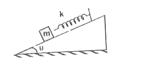 A block of mass m can slide along a frictionless inclined plane, is attached to a ideal spring of spring constant as shown in the figure. Find the period of its oscillation. (Frame of reference attached to the wedge is at rest)