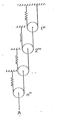 The is an arrangement of pulleys as shown in figure. All the pulley are massless and frcitionless and the strings used are inextensible. Each of these springs have a spring constant k. We define the stiffness of the assembly k(1) as the force required to be applied at point A for its unit displacement.      What will he the most probable value of k(1) for n =3