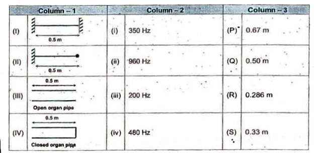 Tension in the strings is 100 N mass per unit length of strings is 0.01 kg/m, velocity of sound in air is 320 m/s.   Column I : gives situation.   Column II : gives frequency of resonance.   Column III: gives wavelength for corresponding resonating frequency.      Choose the correct option for a process in which system is vibration in 7 th harmonic.