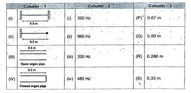 Tension in the strings is 100 N mass per unit length of strings is 0.01 kg/m, velocity of sound in air is 320 m/s.   Column I : gives situation.   Column II : gives frequency of resonance.   Column III: gives wavelength for corresponding resonating frequency.      Choose the correct option corresponding to maximum wavelength.