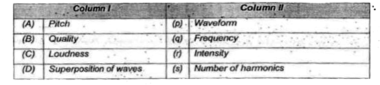 Column I lists some properties of waves and Column II lists the factors on which they depend . Match the entries in Column I with those in Column II.