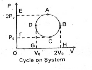 A cyclic process is shown on  a P-V diagram. The working fluid is an idal and corresponding thermodynamic co-ordinates are given. Here, P and V scales are so chosen that these cycles on P-V diagram appear to be circular.   Analyse these cycles on P-V diagram and answer the following questions about these proesses.      Analyse these cycles on P-V diagram and answer the following questions about hte processes.   What is the work done during expansion in the given process?