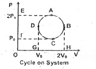 A cyclic process is shown on  a P-V diagram. The working fluid is an idal and corresponding thermodynamic co-ordinates are given. Here, P and V scales are so chosen that these cycles on P-V diagram appear to be circular.   Analyse these cycles on P-V diagram and answer the following questions about these proesses.      Analyse these cycles on P-V diagram and answer the following questions about hte processes.   What is the done during compression in the given process?