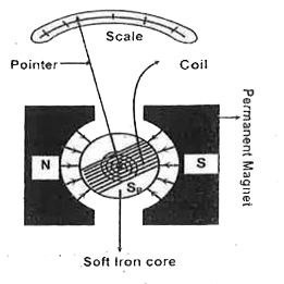 Analog voltmeters and ammeters work b measuring the torque exerted by a megentic field on a current carrying coil. The reading is displayed by means of the deflection of a pointer over a scale. The adjacent figure shows the essentials of a galvanometer, on which both analog ammters and analog voltmeters are based. Assume that the coil is 2.1 cm high, 1.2 cm wide has 250 turns and is mounted so that it can rotate about an axis (into the page) in a uniform radial magnetic field with B = 0.23 T. for any orientation of the coil, the net magnetic field through the coil is perpendicular to the normal vector of the coil (and thus parallel to the plane of coil) A spring S(P) provides a counter torque that balance the magnetic torque so that a given steady current I in the coil results in a steady angular diflection phi. The greater the current is greater the deflection is and thus greater the torque required of the spring is A current of 100 muA produces an angular deflection of 28^(@).       What must be the torional conctant k of the spring ?