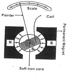 Analog voltmeters and ammeters work b measuring the torque exerted by a megentic field on a current carrying coil. The reading is displayed by means of the deflection of a pointer over a scale. The adjacent figure shows the essentials of a galvanometer, on which both analog ammters and analog voltmeters are based. Assume that the coil is 2.1 cm high, 1.2 cm wide has 250 turns and is mounted so that it can rotate about an axis (into the page) in a uniform radial magnetic field with B = 0.23 T. for any orientation of the coil, the net magnetic field through the coil is perpendicular to the normal vector of the coil (and thus parallel to the plane of coil) A spring S(P) provides a counter torque that balance the magnetic torque so that a given steady current I in the coil results in a steady angular diflection phi. The greater the current is greater the deflection is and thus greater the torque required of the spring is A current of 100 muA produces an angular deflection of 28^(@).       If the value of  magnetic field is put equal to 0.69 T and K= 15.6 xx 10^(-8) nm/degree. Then the deflection would be