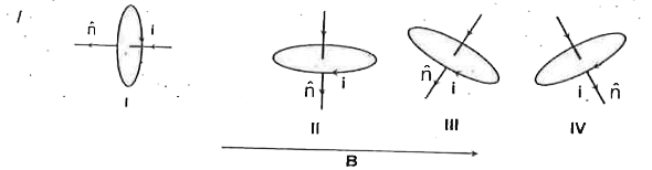 As shown in the figure four idential loops are placed in a uniform magnetic field vec(B). The loops carry equal current I. vec(n) denotes the normal to the plane of each loop. Potential energies in descending order are