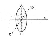 In the figure shown, there is a magnetic field in the x - direction with |B| = 0.2 T , The loop has an area of 5 cm^(2) and rotates about line CD as z - axis. Point A rotates towards positvie x axis and intially x - axis is perpanedicular to the plane of the loop. If AE rotates through an angle of 30^(@) from the intial position in 0.2 seconds.      The induced current in the upper part of the coil flows from