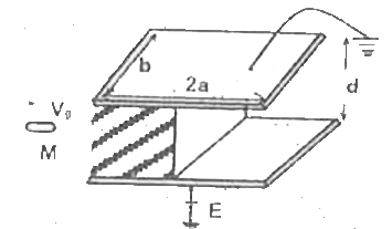 A parallel plate capacitor is half filled with a dielectric slab of dielectric constant (K) and mass M. Capacitor is connected to a cell of e.m.f. E. Plates are held fixed on horizontal surface. A bullet of mass M hits the dielectric elastically and it is found that the dielectric slab just leaves out the capacitor. Find the speed of the bullet?