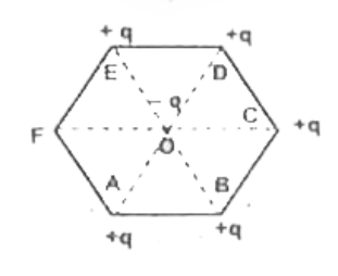 Five point charges each of charge +q are placed on five vertices of a regular hexagon of side h as shown in the figure. Then