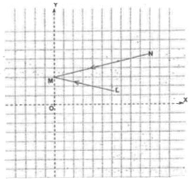 In the adjacent figure 'OX' is the principal axis of a stationary spherical mirror (either concave mirror or convex mirror). NM is an incident ray, after reflection it passes through the origin O, such that ZOMN=106^(@)  LM is another incident ray, which after reflection, passes through the point K having coordinates^,, 0), such.that ZOML=76^(@). The point P (x(2) , 0) is the pole of the spherical mirror and point C(x(3) , 0) is the centre of the curvature of spherical mirror. In the figure side of each square is equal to 1cm.  Q A point object is moving with velocity i + 4 j cm / sec with respect to ground. Find the speed of image with respect to ground, when it reaches [7/3cm,0cm]