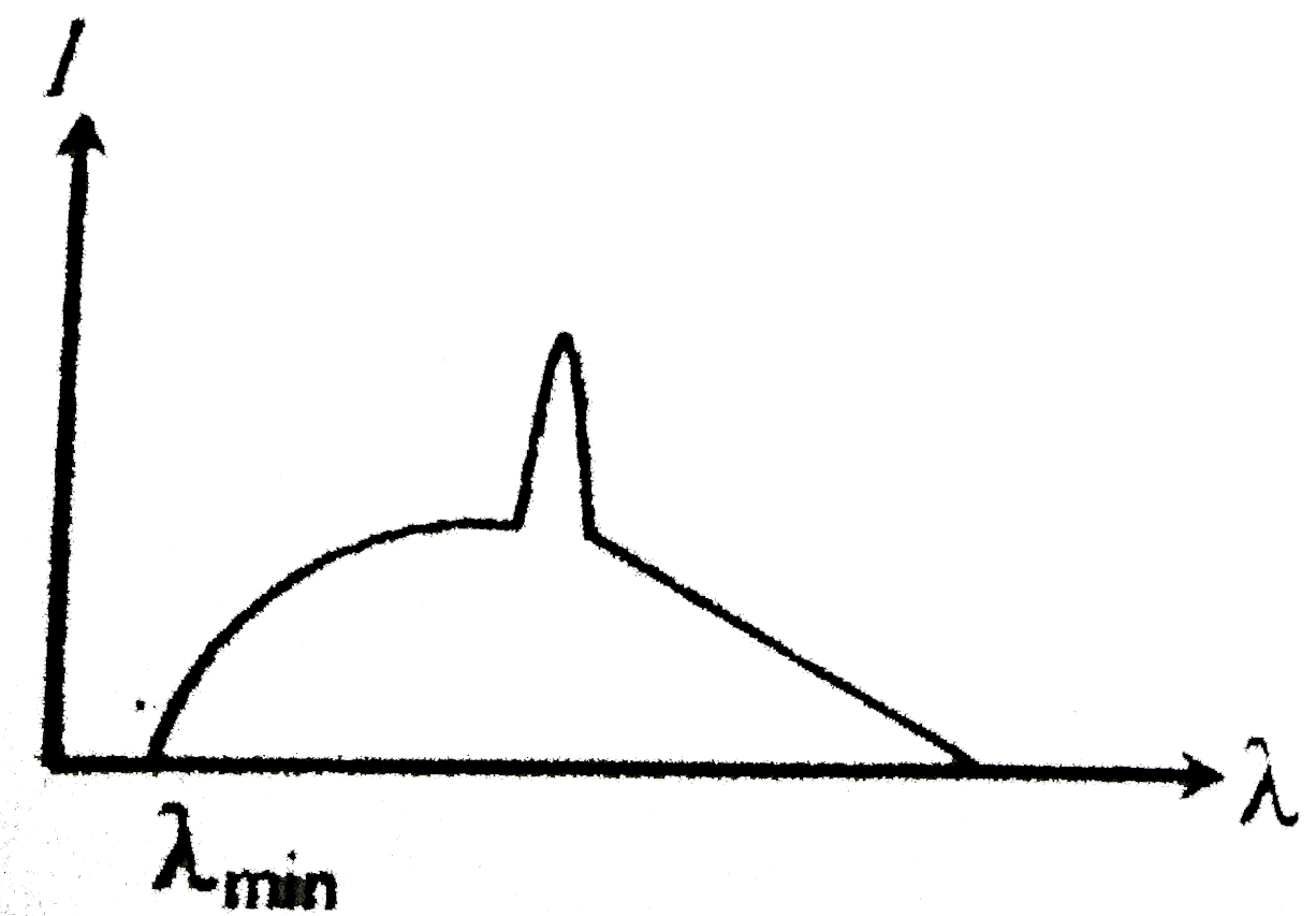 An X-ray tube has three main controls.   (i). The target material (its atomic number Z)   (ii). The filament current (l(f)) and   (iii). The accelerating voltage (V)   Figure shown a typical intensity distribution against wavelength which of the following si incorrect?