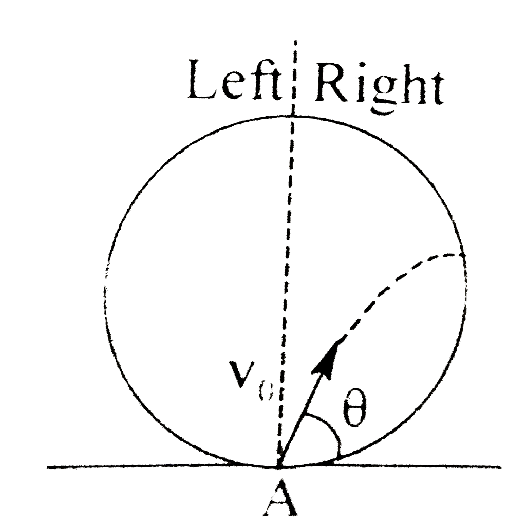 A hollow sphere of mass m and radius R is placed on smooth gound. A particle of mass m is projected with velocity v(0) and angle theta lowest point a inside the sphere as shown in diagram if particle strikes the sphere at a point which is on horizontal level of centre and at that moment particle is at highest point. The collision between particle and sphere is elastic. The value of v(0) is