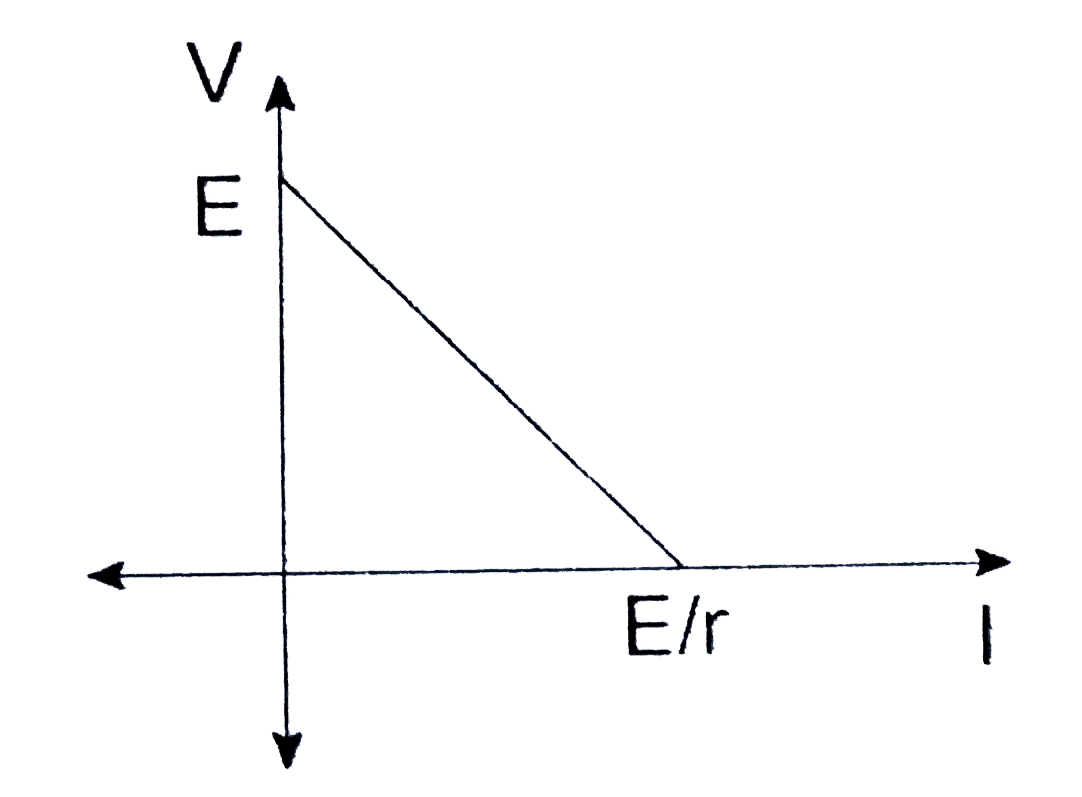 A power supply of fixed emf E is connected to a variable resistor (resistance = R) and an ammeter of resistance R(A). The internal resistance of supply is r. The potential difference between the terminals of the power supply in closed circuits is denoted by V and current in circuit denoted by I. A graph is obtained between V and I by drawing varying amount of current from the supply. The correct V - I graph for the given situation is