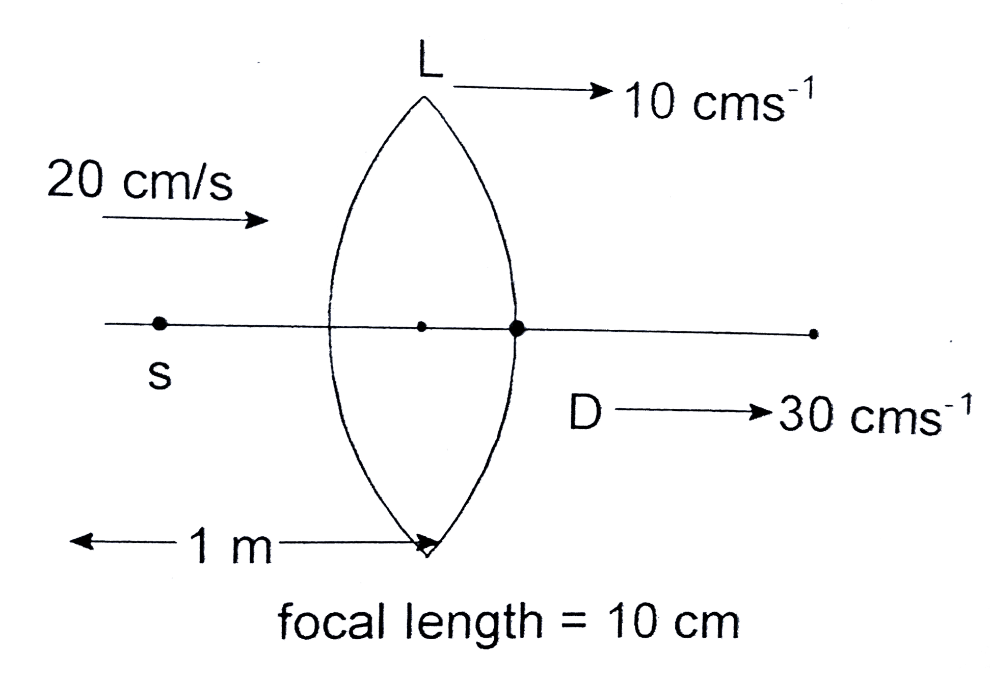 The figure shows the initial position of a point source of light s, a detector D and lens L. Now at t = 0 all three starts moving toward right with different velocity as shown in figure. The times at which detector receives the maximum light.