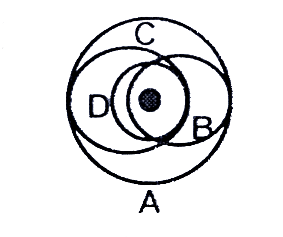 The given figure shows several possible elliptical orbits of a satellite. On which orbit will the satellite acquire the largest speed ?