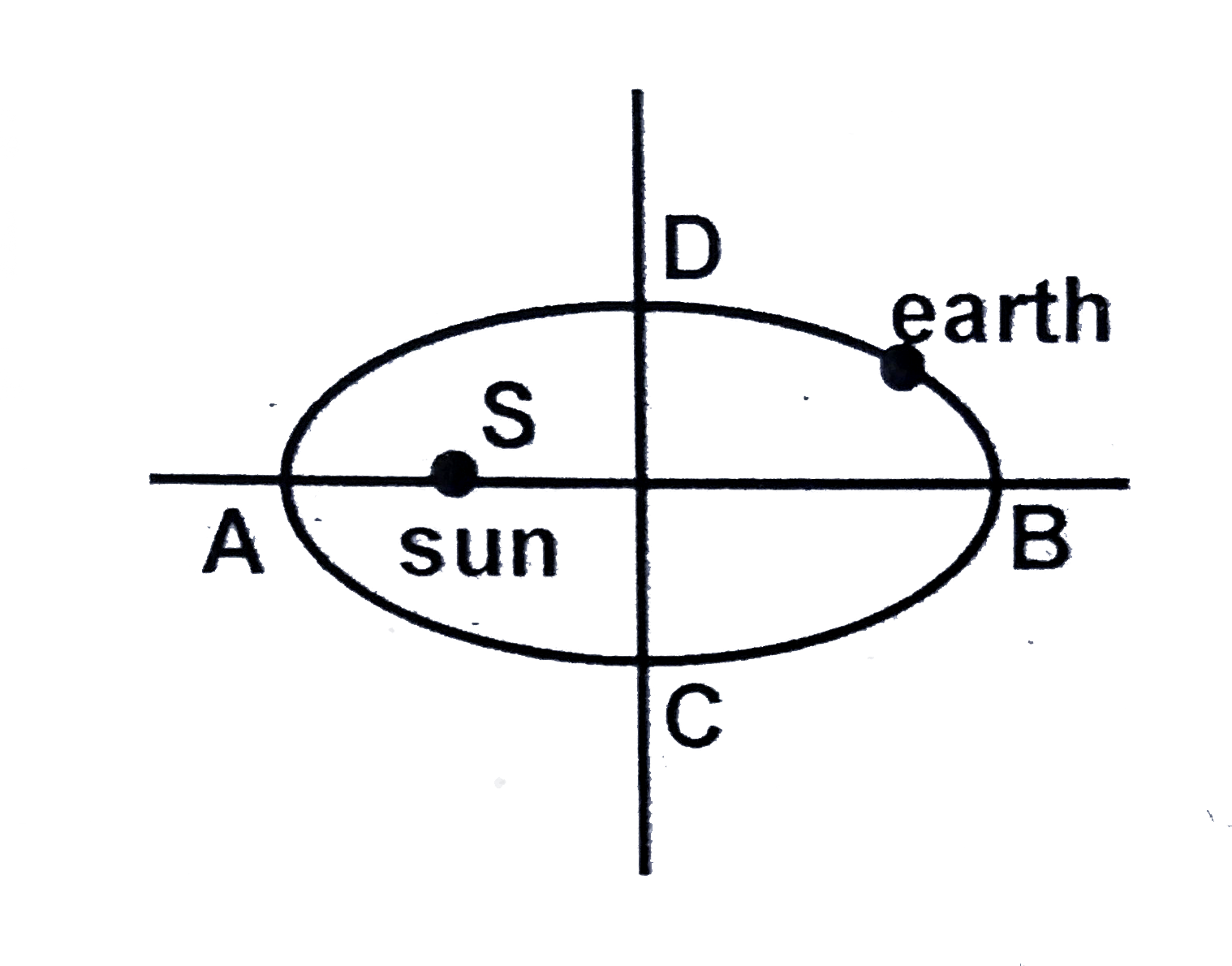The earth is moving on an elliptical path, whose one focus sun is situated as shown in figure. If AS = r(min) and SB = r(max), the sun and earth system obey the Kepler's law, the square of time-period is directly proportional to