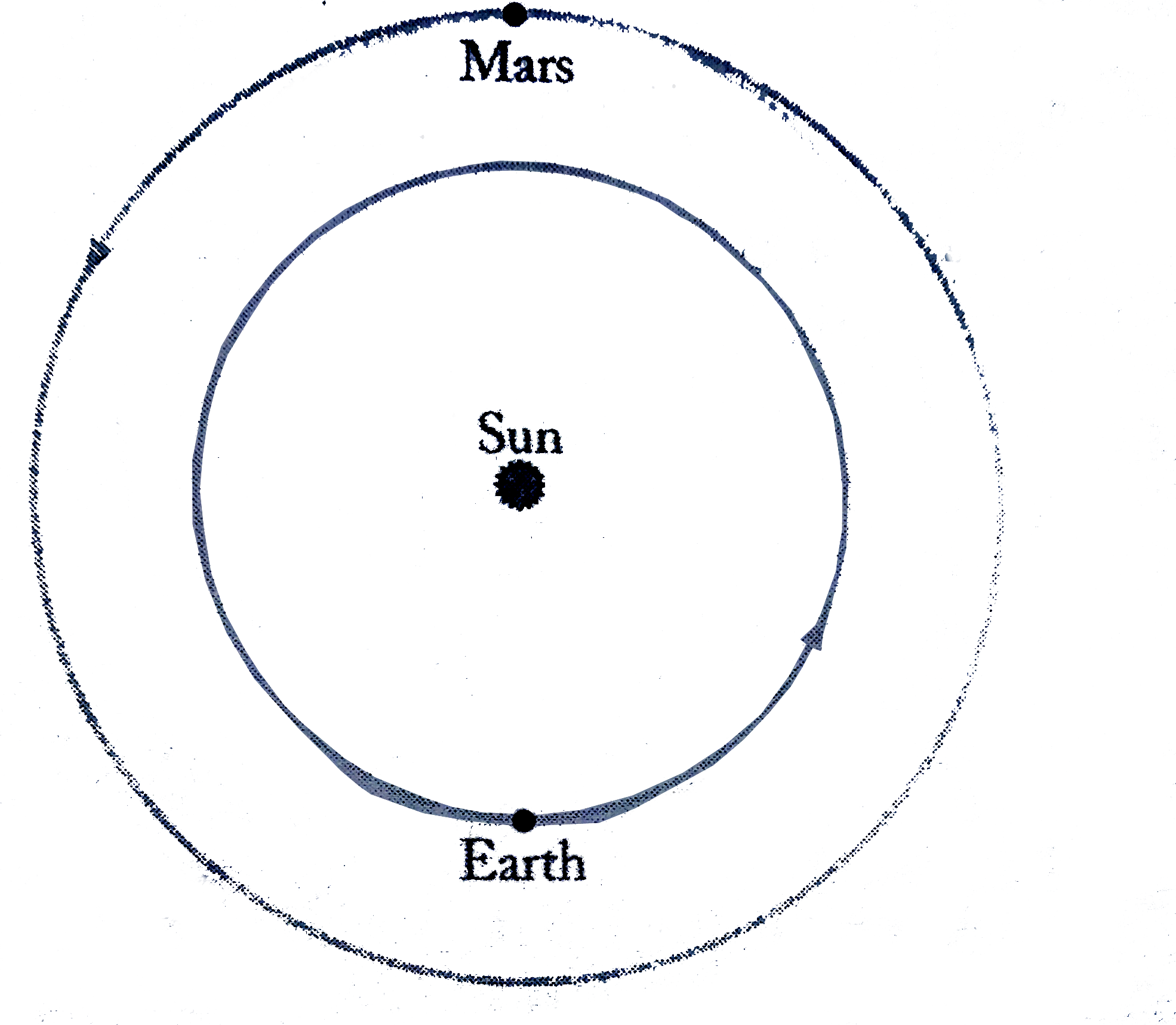The Earth has  a circular orbit of radius r and period t around the sum, Mars has a circular orbit of radius R and period T. In order to send a spacecraft from the Earth to Mars, it is convenient to launch the spacecraft inot an elliptical orbit whose perihelion coincides with the orbit of the Earth and whose aphelion coincides with the orbit of Mars, this orbit requires the least amount of energy for a trip to Mars. The time t' taken by a spacecraft to reach Mars from the Earth satisfies: