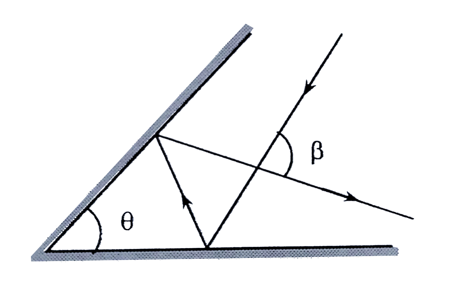 The reflecting surface of two intersecting flat mirrors are at an angle theta (0^(@) lt theta lt 90^(@)). As shown in Figure. For a light ray that strikes the horizontal mirror, the emerging ray intersects the incident ray at an angle beta . If one of the mirrors is rotated at (d theta)/(dt) = 1^(@)//s, then the angle beta changes aat the rate of