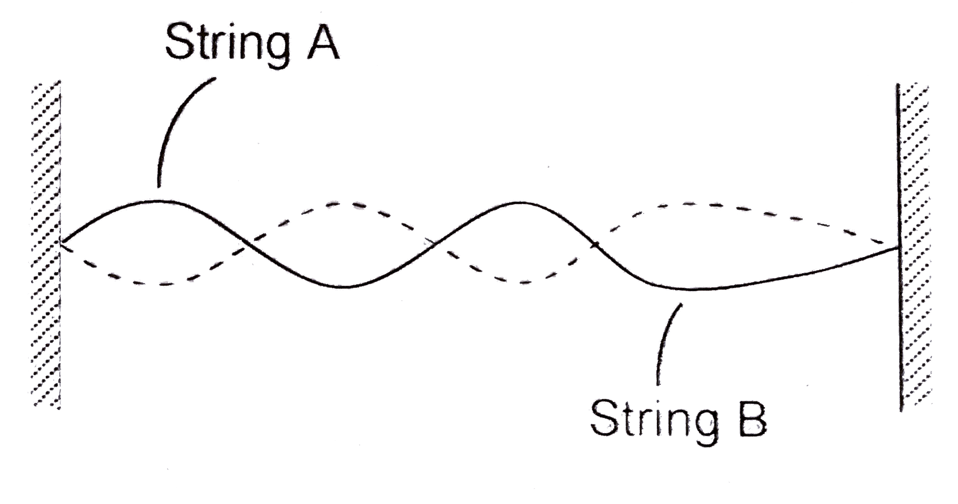 Two strings A and B of equal lenth but un equal linear mass density are tied together with a knot and stretched between two supports. A particular frquency happens to produce a standing wave on each part, with node at the knot as shown. If linear mass density of the two strings A and B are mu(1) and mu(2) respectively, then