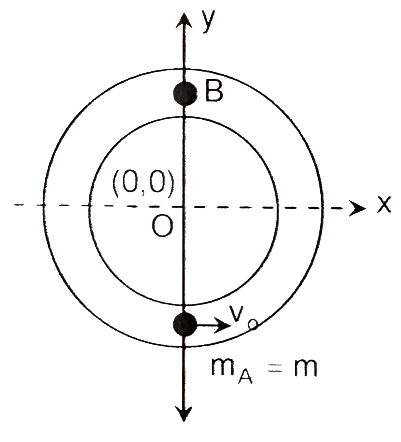 A hollow circular tube of radius R and negligible internal diameter is fixed on horizontal surface ball A of mas m is given velocity v(o) in the shown direction. It collides with ball B of mass 2 m. Collision is perfectly elastic. If centre of loop is origin of co-ordinates system, then co-ordinate of next collision is