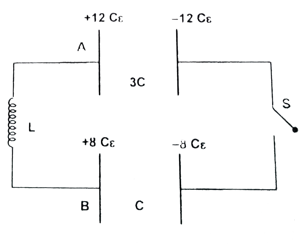 In the adjacent circuit, the capacitor 'A' of capacitance '3C' and the capacitor 'B' of capacitance 'C' are initially charged by potential drops 4(varepsilon) and 8(varepsilon) respectively and connected through and inductor of inductance 'L' with zero initial current as shown. The switch 'S' is closed at t = 0. then the maximum current through the inductor is