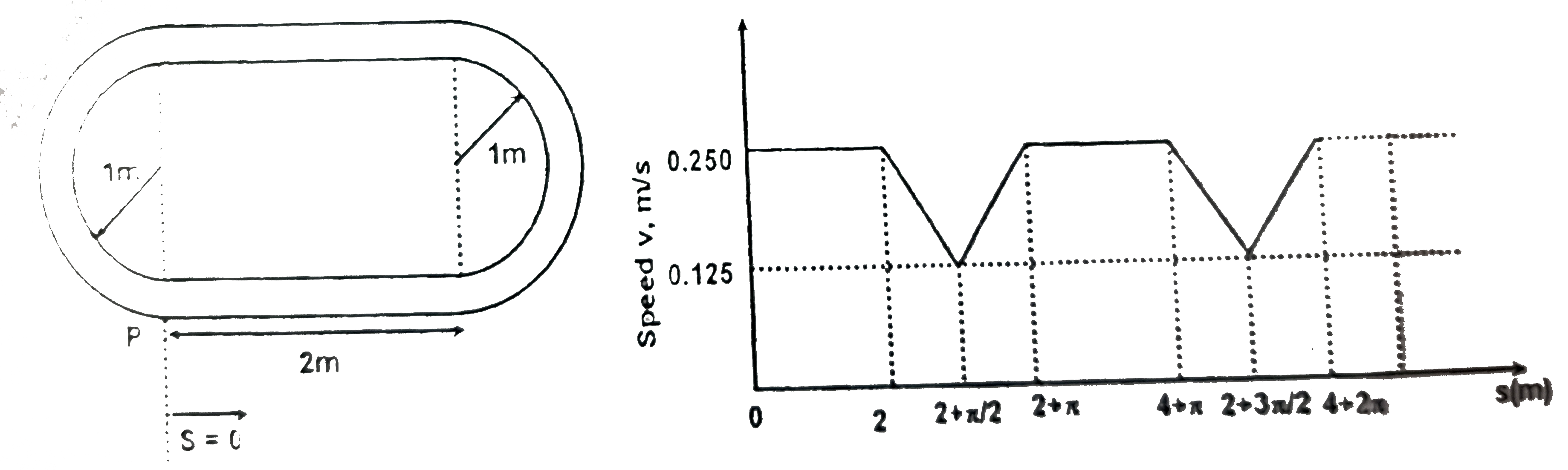 A toy car is moving on a closed track whose curved portions are semicircles of radius 1m. The adjacent graph describes the variation of speed of the car with distance moved by it (starting from point P). The time t required for the car to complete one lap is equal to 6k second. Find k (take piln2~~2)