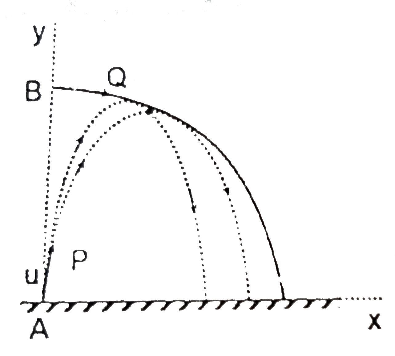 A particle P is to be projected from a fixed point A on the ground with a fixed speed u. Another particle Q is also to be projected from a point B which is directly above the point A. The trajectory of the particle Q touches all possible trajectories (for different angle of projection) of the particle P in the vertical x-y plane. Find the equation of trajectory of the particle Q. (Take the point A as origin, horizontal axis x- axis and vertical axis y-axis Consider the figure.)