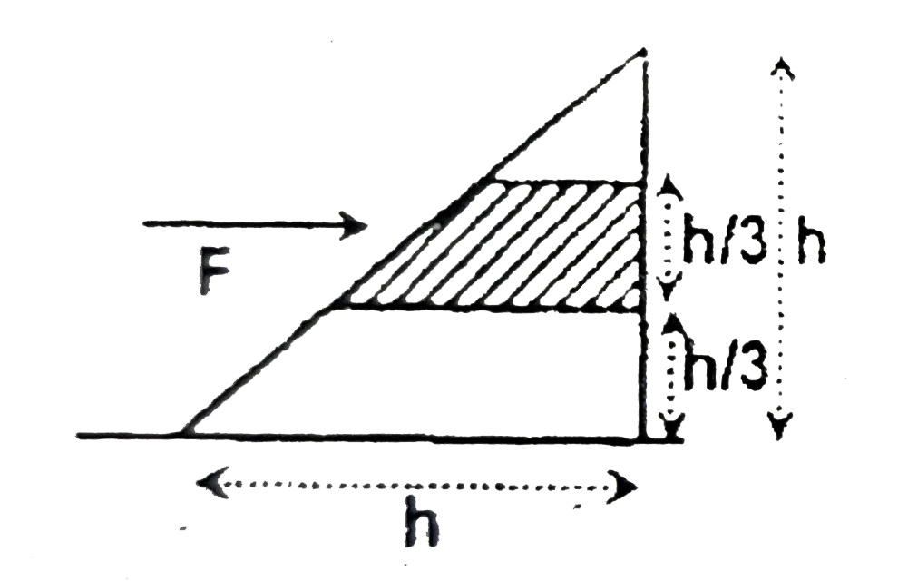 A wedge of mass M resting on a horizontal frictionless surface is acted upon by a force F in the horizontal direction as shown in figure. Find the net horizontal force acting on the shaded portion of the wedge.