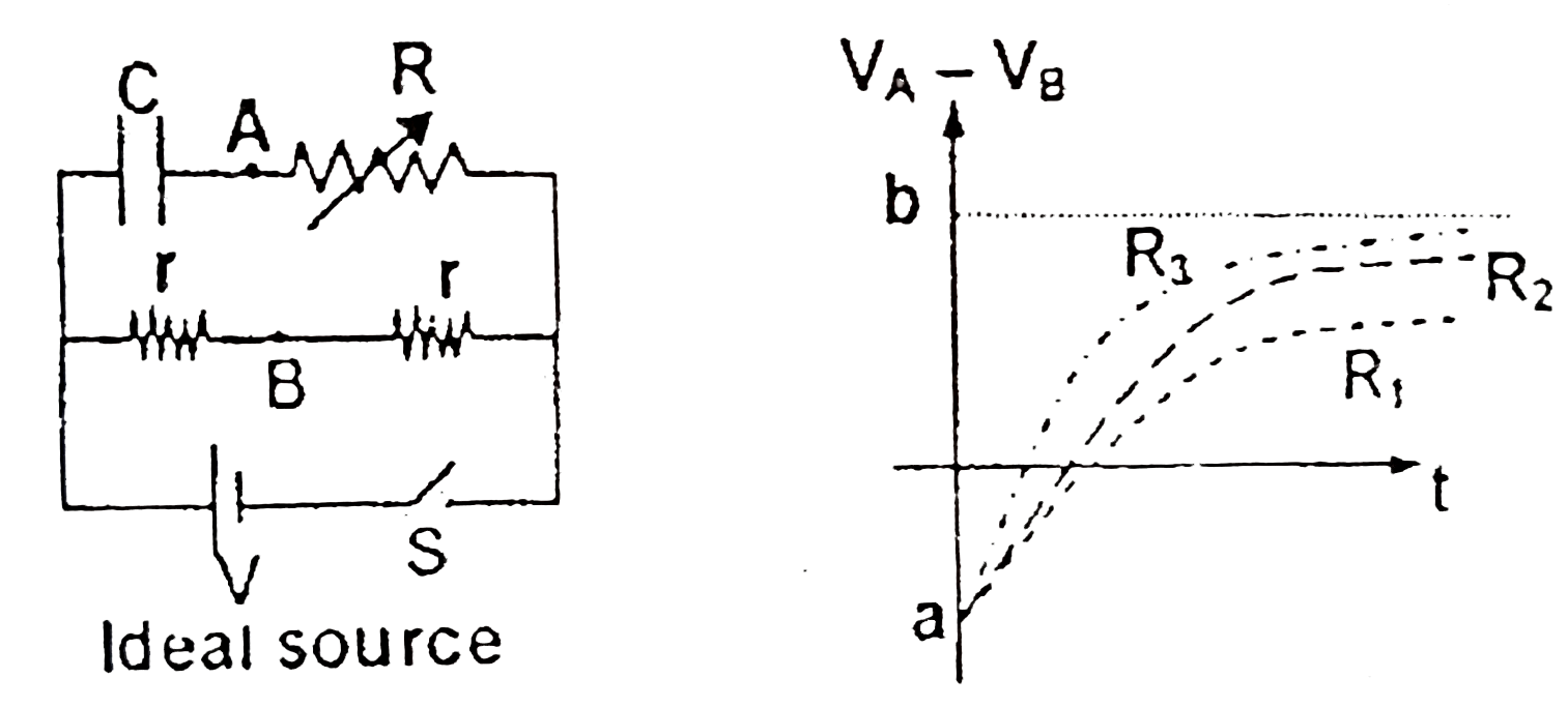 An uncharged capacitor C and a variable resistance R are connected to an ideal source and two resistors with the help of a switch at t=0 as shown in the figure. Initially capacitor is uncharged and switch S is closed at t=0 sec. The graph between V(A)-V(B) for variable Resistor R for its three different values R(1), R(2), and R(3) versus time is shown in the figure II. Choose the correct statement