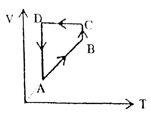 A cyclic process ABCD is shown in the V-T diagram. Which of the following curves represent the same process ?