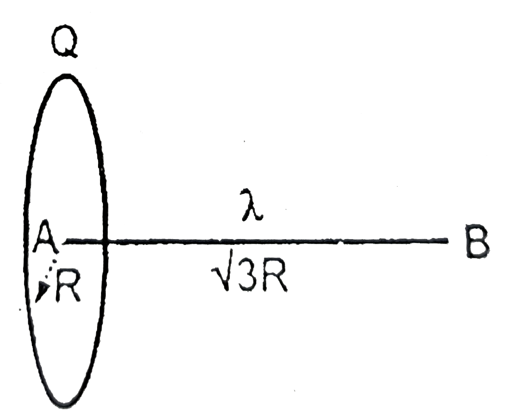 A non conducting rod AB of length sqrt(3)R, uniformly distributed charge of linear charge density lambda and a non-conducting ring of uniformly distributed charge Q, are placed as shown in the figure. Point A is the centre of ring and line AB is the axis of the ring, perpendicular to plane of ring. The electrostatic interaction energy between ring and rod is