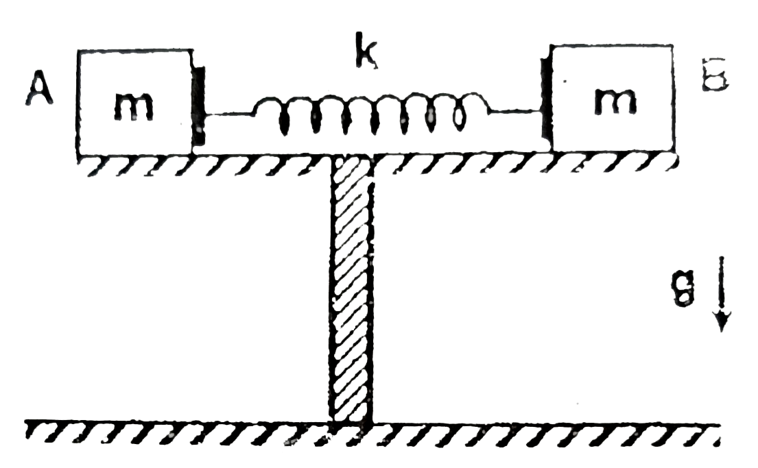 In the figure shown, two identical blocks A and B of mass m=1//2 kg each are placed on the two opposite edges of a table. A light spring of stiffness k=pi^(2) N//m and having natural length equal to the separation between the blocks, is placed between the blocks. Neither block is attached to the spring. The blocks are displaced towards each other by equal distance x=2cm and then released at time t=0.   Calculate the magnitude of the net impulse (in SI unit) on the system of the blocks and spring from t=0 to t=1.05 s. Ignore any friction, and take g=10m//s^(2) and assume that the blocks do not reach the ground below the table, before 1.05 second.