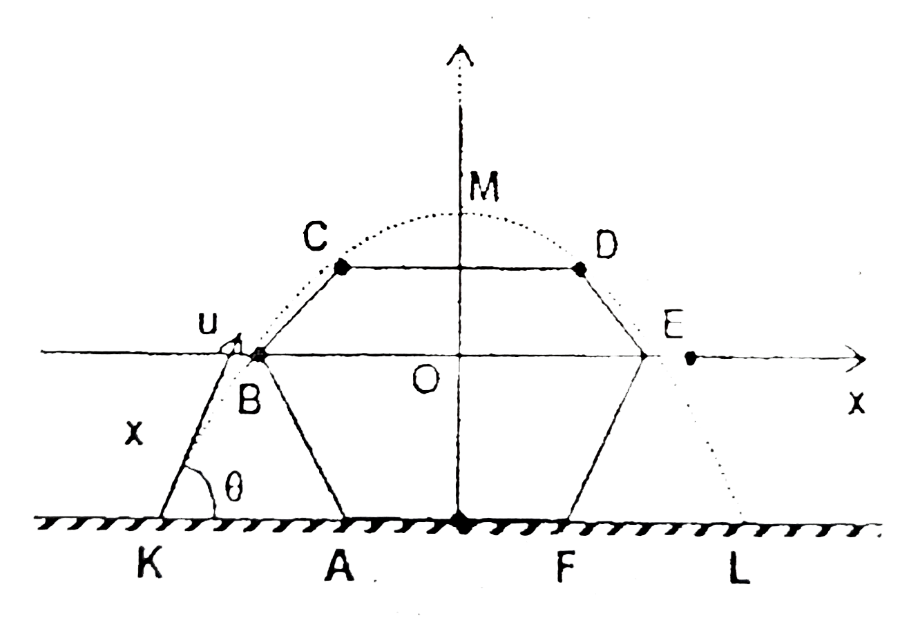 A regular hexagon of side a=10sqrt(3)m is kept at horizontal surface as shown in the figure. A particle is projected with velocity Vm//s at an angle theta from point K such that it will just touches the all four corners regular hexagon at B, C, D and E as shown in the figure. If O is the centre of hexagon and x-axis is parallel to horizontal and y-axis is perpendicular to AF and CD side of hexagon then answer the following [take g=10m//s^(2)]   The maximum height from horizontal surface attained by projectile is