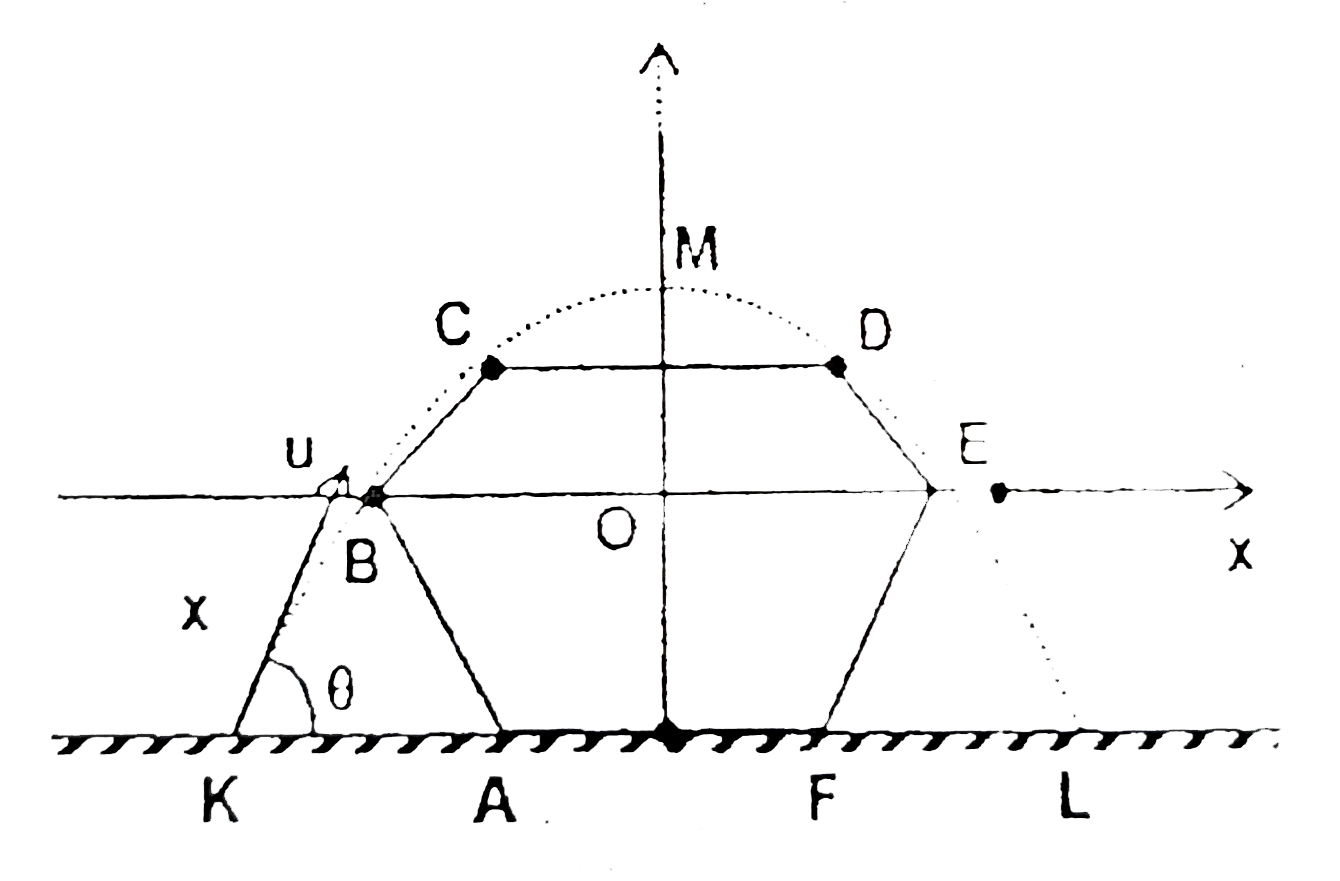 A regular hexagon of side a=10sqrt(3)m is kept at horizontal surface as shown in the figure. A particle is projected with velocity Vm//s at an angle theta from point K such that it will just touches the all four corners regular hexagon at B, C, D and E as shown in the figure. If O is the centre of hexagon and x-axis is parallel to horizontal and y-axis is perpendicular to AF and CD side of hexagon then answer the following [take g=10m//s^(2)]   The time required to move the particle from D to E is